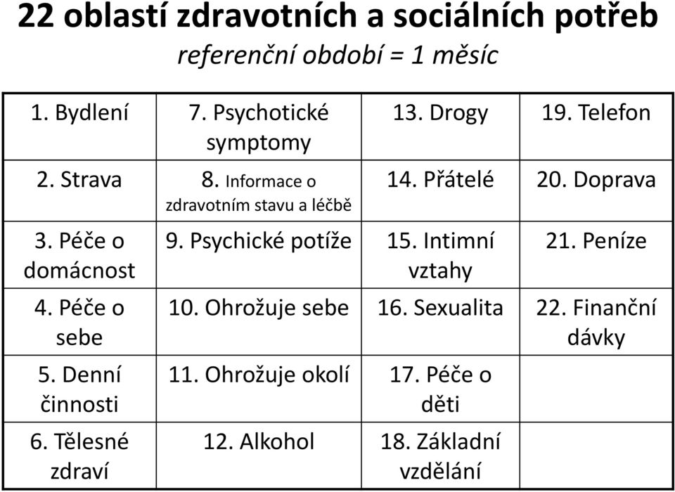 Psychické potíže 15. Intimní 21. Peníze domácnost vztahy 4. Péče o sebe 5. Denní činnosti 6. Tělesné zdraví 10.