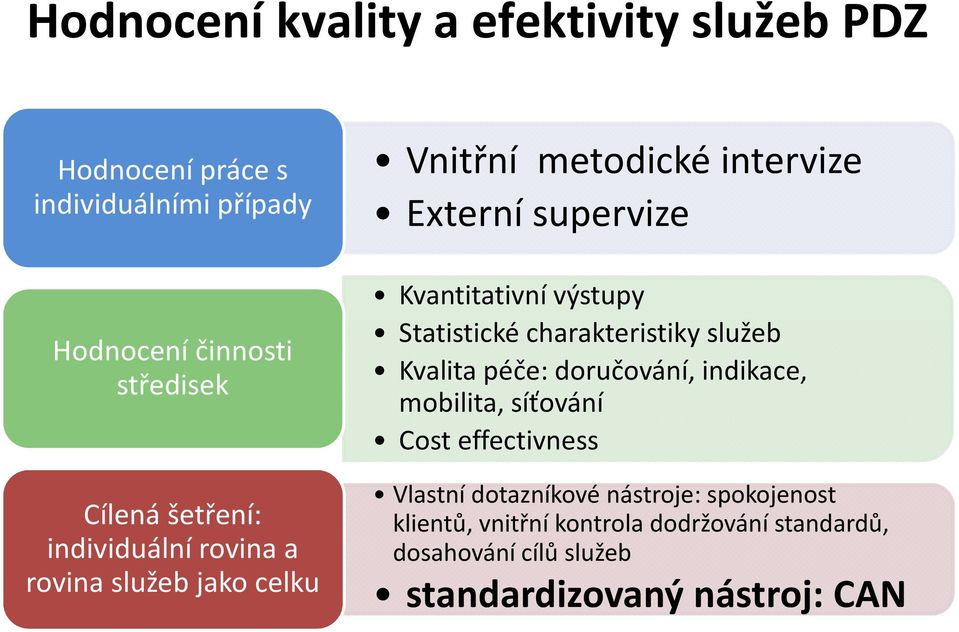 výstupy Statistické charakteristiky služeb Kvalita péče: doručování, indikace, mobilita, síťování Cost effectivness