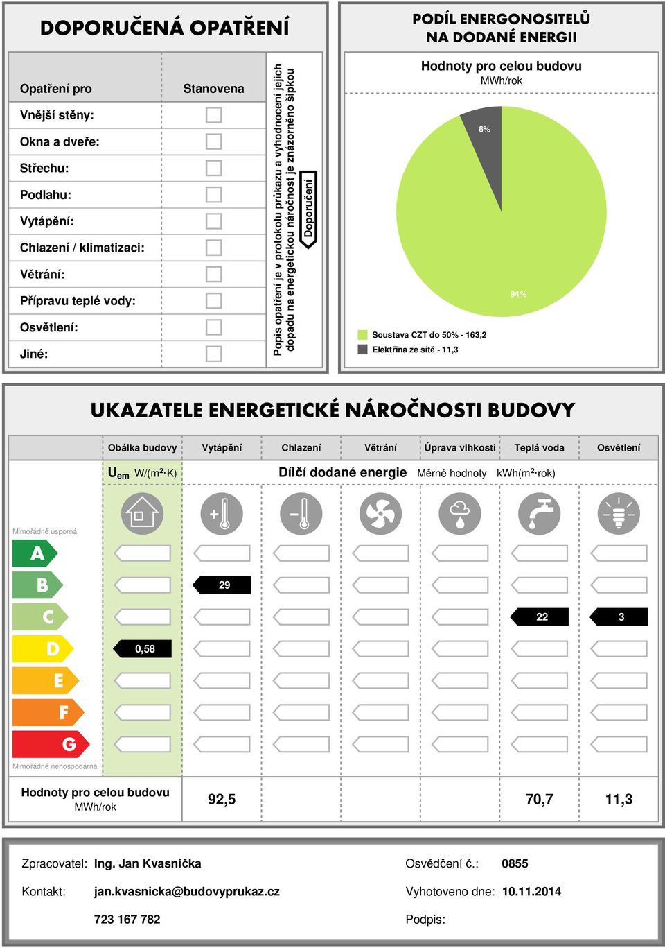 94% Obálka budovy Vytápění Chlazení Větrání Úprava vlhkosti Teplá voda Osvětlení U em W/(m 2 K) Dílčí dodané Měrné hodnoty kwh(m 2 rok) Mimořádně úsporná 29 22 3 0,58 Mimořádně