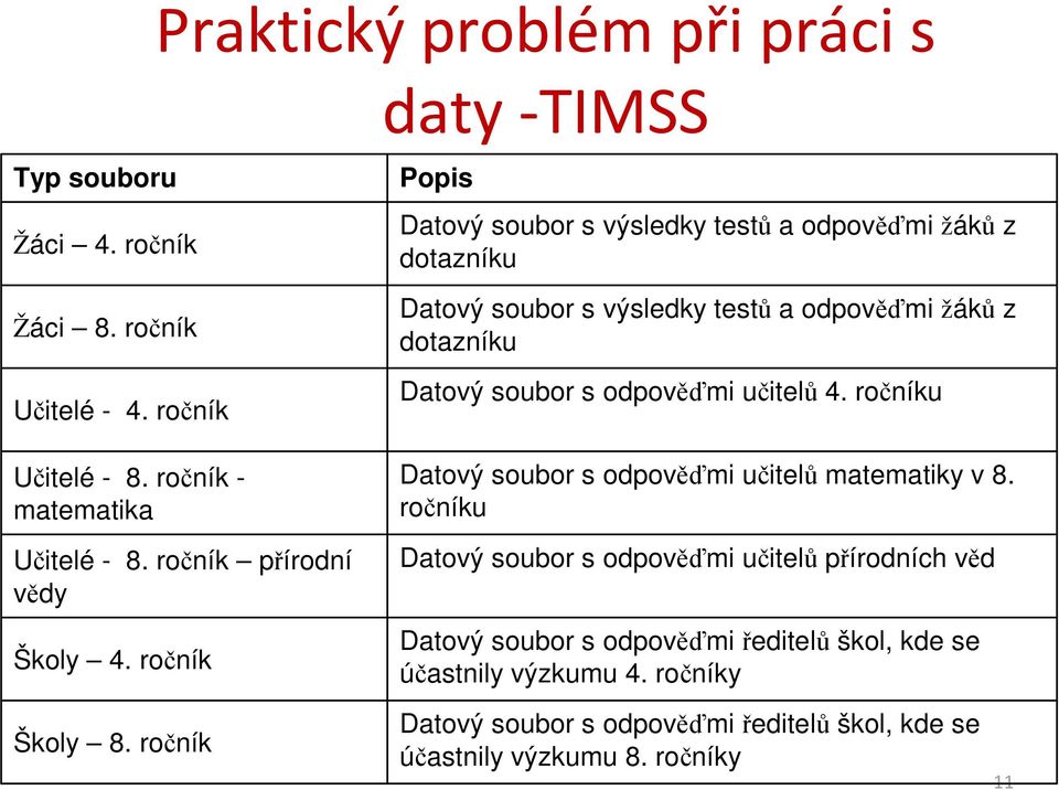 žáků z dotazníku Datový soubor s odpověďmi učitelů 4. ročníku Učitelé - 8. ročník - matematika Učitelé - 8. ročník přírodní vědy Školy 4.