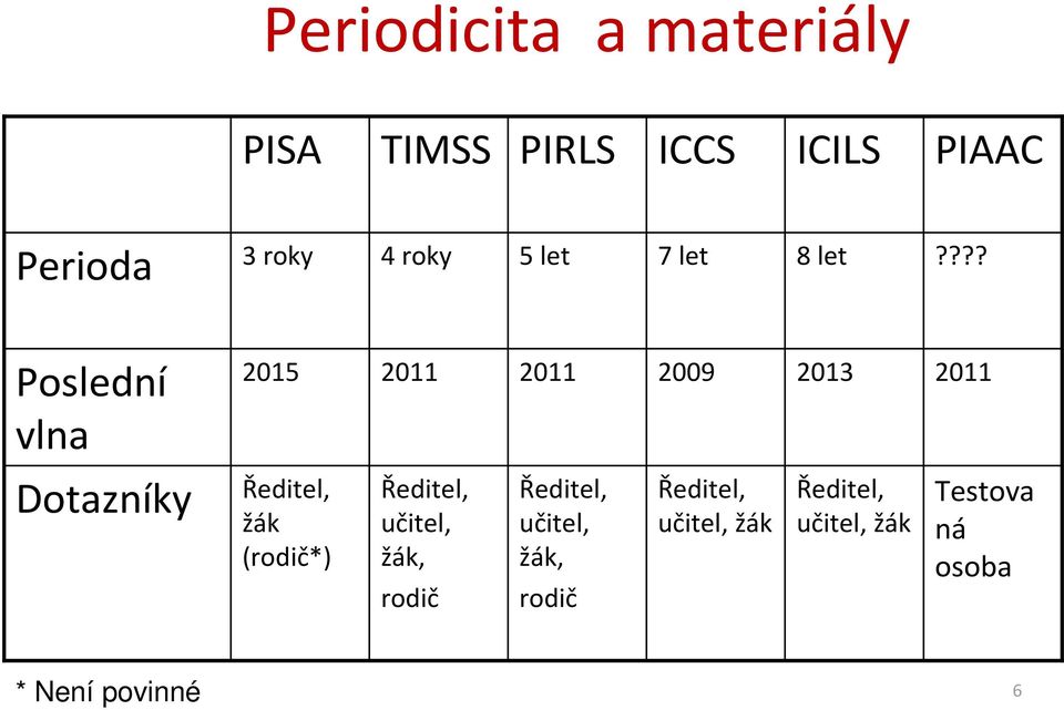 ??? Poslední vlna 2015 2011 2011 2009 2013 2011 Dotazníky Ředitel, žák