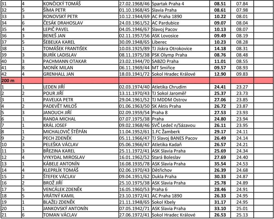 28 38 1 TOMÁŠEK FRANTIŠEK 10.03.1925/89 TJ Jiskra Otrokovice 14.18 08.31 39 3 BURÍK LADISLAV 08.11.1975/38 PSK Olymp Praha 08.76 08.48 40 3 PACHMANN OTAKAR 23.02.1944/70 SABZO Praha 11.01 08.