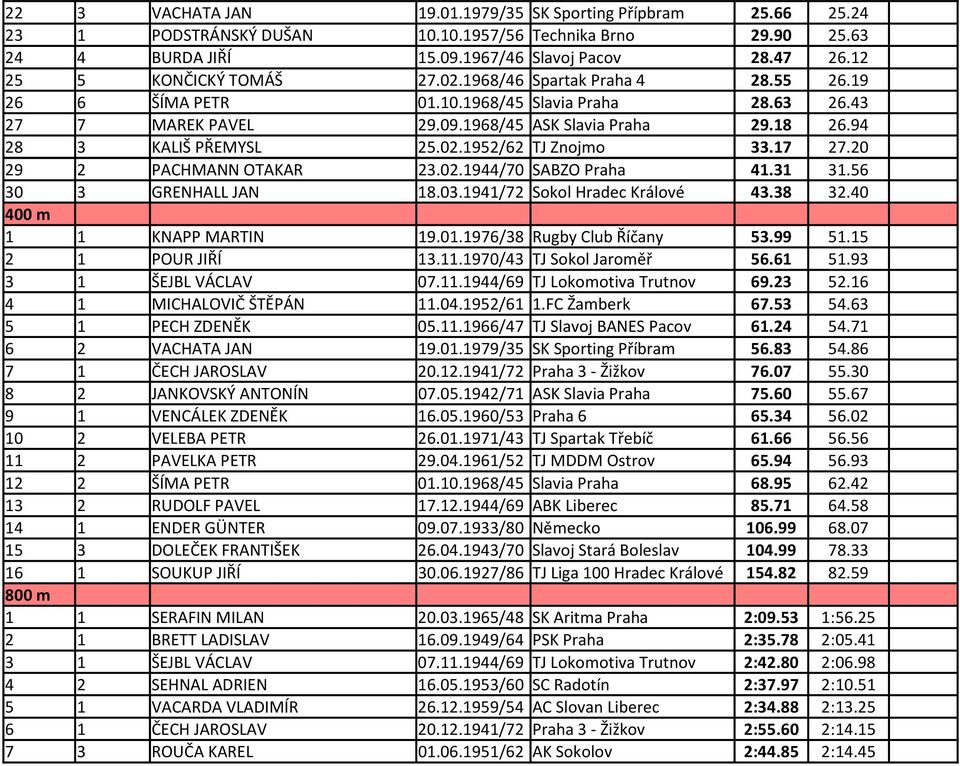 94 28 3 KALIŠ PŘEMYSL 25.02.1952/62 TJ Znojmo 33.17 27.20 29 2 PACHMANN OTAKAR 23.02.1944/70 SABZO Praha 41.31 31.56 30 3 GRENHALL JAN 18.03.1941/72 Sokol Hradec Králové 43.38 32.