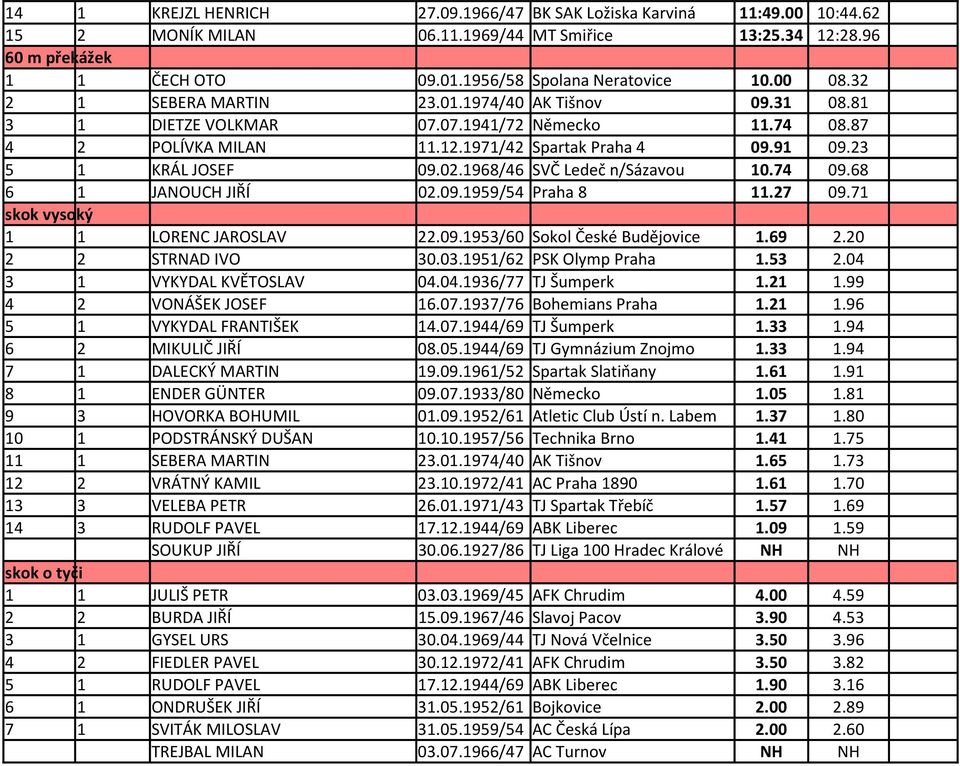 1968/46 SVČ Ledeč n/sázavou 10.74 09.68 6 1 JANOUCH JIŘÍ 02.09.1959/54 Praha 8 11.27 09.71 skok vysoký 1 1 LORENC JAROSLAV 22.09.1953/60 Sokol České Budějovice 1.69 2.20 2 2 STRNAD IVO 30.03.