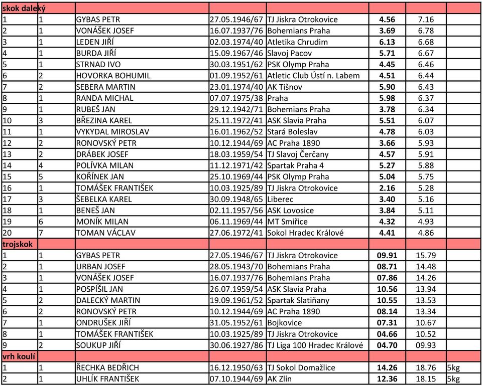 44 7 2 SEBERA MARTIN 23.01.1974/40 AK Tišnov 5.90 6.43 8 1 RANDA MICHAL 07.07.1975/38 Praha 5.98 6.37 9 1 RUBEŠ JAN 29.12.1942/71 Bohemians Praha 3.78 6.34 10 3 BŘEZINA KAREL 25.11.