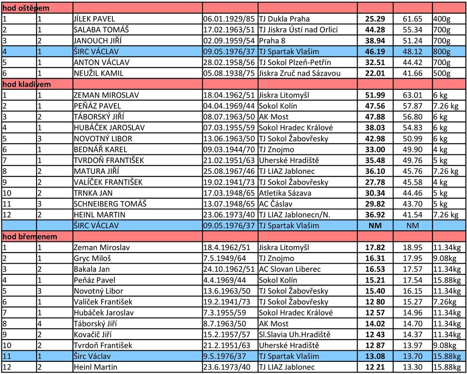 1938/75 Jiskra Zruč nad Sázavou 22.01 41.66 500g hod kladivem 1 1 ZEMAN MIROSLAV 18.04.1962/51 Jiskra Litomyšl 51.99 63.01 6 kg 2 1 PEŇÁZ PAVEL 04.04.1969/44 Sokol Kolín 47.56 57.87 7.