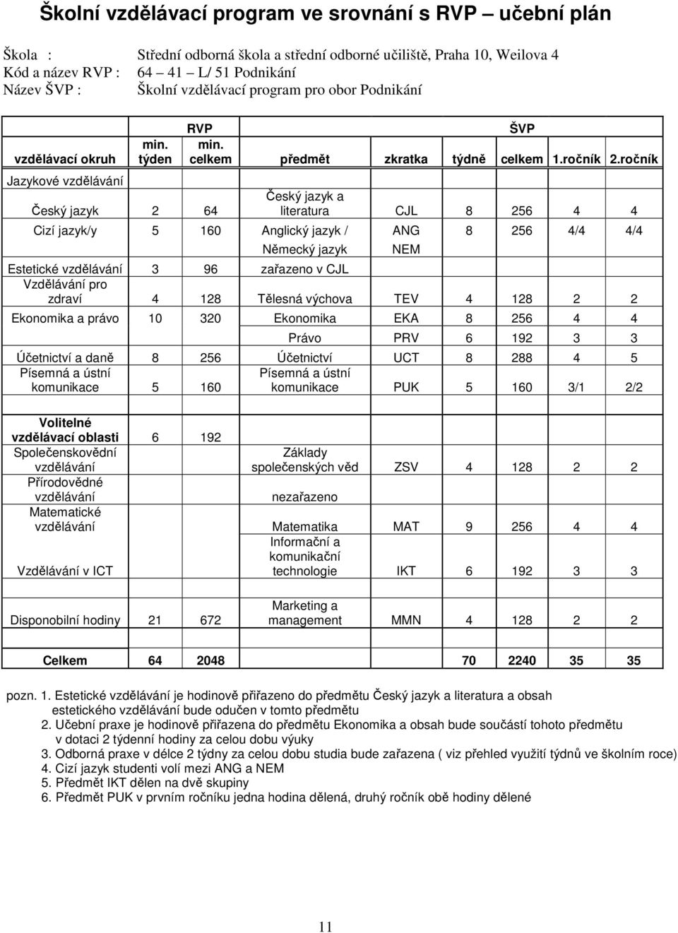 ročník Český jazyk a literatura CJL 8 256 4 4 Cizí jazyk/y 5 160 Anglický jazyk / ANG 8 256 4/4 4/4 Německý jazyk Estetické vzdělávání 3 96 zařazeno v CJL Vzdělávání pro zdraví 4 128 Tělesná výchova