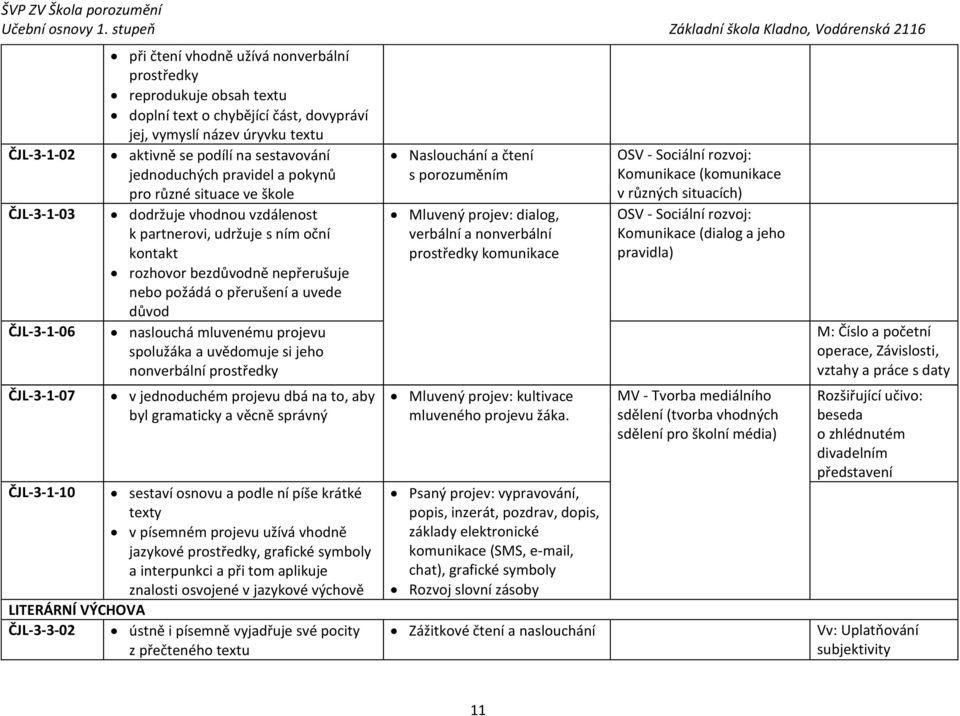 přerušení a uvede důvod naslouchá mluvenému projevu spolužáka a uvědomuje si jeho nonverbální prostředky v jednoduchém projevu dbá na to, aby byl gramaticky a věcně správný ČJL-3-1-10 sestaví osnovu