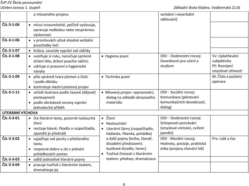 podle diktátu kontroluje vlastní písemný projev ČJL-3-1-11 seřadí ilustrace podle časové (dějové) posloupnosti podle obrázkové osnovy vypráví jednoduchý příběh LITERÁRNÍ VÝCHOVA ČJL-3-3-01 čte