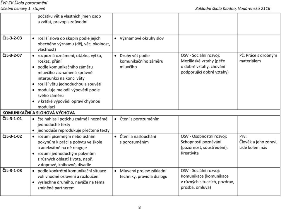 opraví chybnou modulaci KOMUNIKAČNÍ A SLOHOVÁ VÝCHOVA ČJL-3-1-01 čte nahlas i potichu známé i neznámé jednoduché texty jednoduše reprodukuje přečtené texty ČJL-3-1-02 rozumí písemným nebo ústním