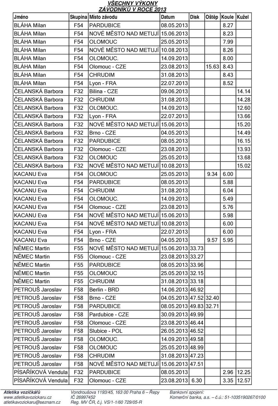 07.2013 8.52 ČELANSKÁ Barbora Bilina - CZE 09.06.2013 14.14 ČELANSKÁ Barbora CHRUDIM 31.08.2013 14.28 ČELANSKÁ Barbora OLOMOUC. 14.09.2013 12.60 ČELANSKÁ Barbora Lyon - FRA 22.07.2013 13.