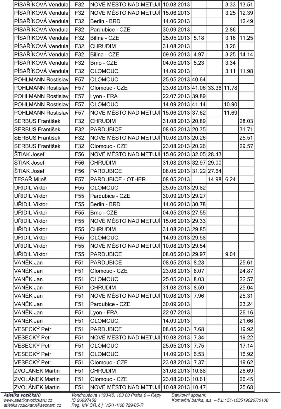 2013 4.97 3.25 14.14 PÍSAŘÍKOVÁ Vendula Brno - CZE 04.05.2013 5.23 3.34 PÍSAŘÍKOVÁ Vendula OLOMOUC. 14.09.2013 3.11 11.98 POHLMANN Rostislav OLOMOUC 25.05.2013 40.