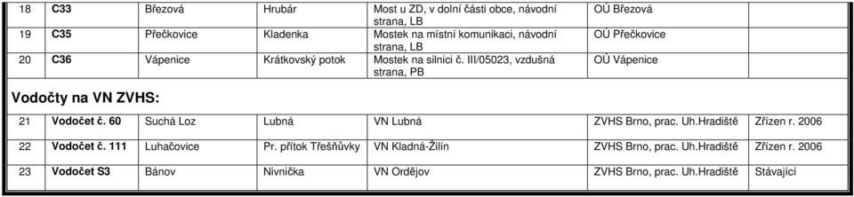 III/05023, vzdušná strana, PB OÚ Březová OÚ Přečkovice OÚ Vápenice Vodočty na VN ZVHS: 21 Vodočet č.