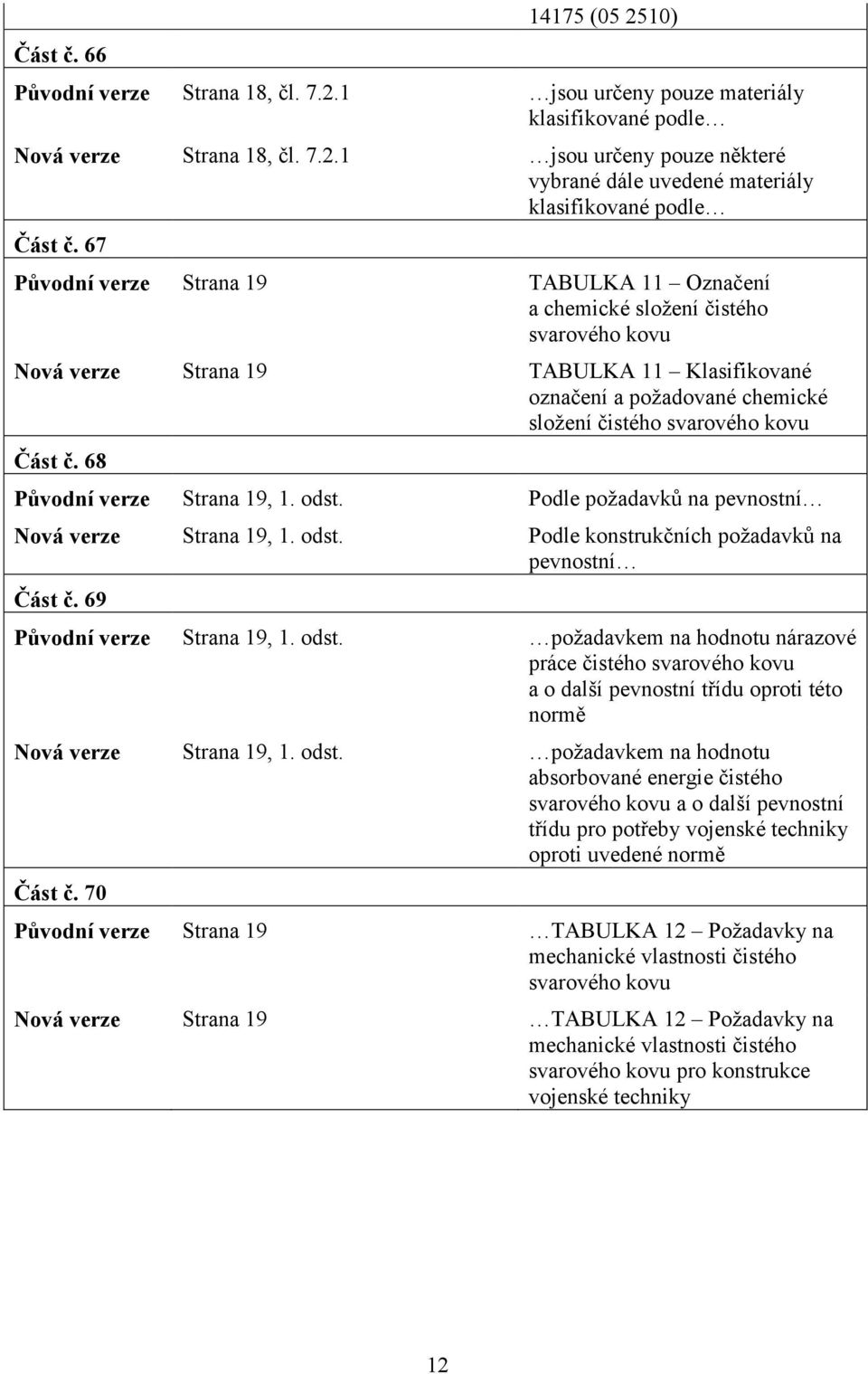 Část č. 68 Původní verze Strana 19, 1. odst. Podle požadavků na pevnostní Nová verze Strana 19, 1. odst. Podle konstrukčních požadavků na pevnostní Část č. 69 Původní verze Strana 19, 1. odst. požadavkem na hodnotu nárazové práce čistého svarového kovu a o další pevnostní třídu oproti této normě Nová verze Strana 19, 1.