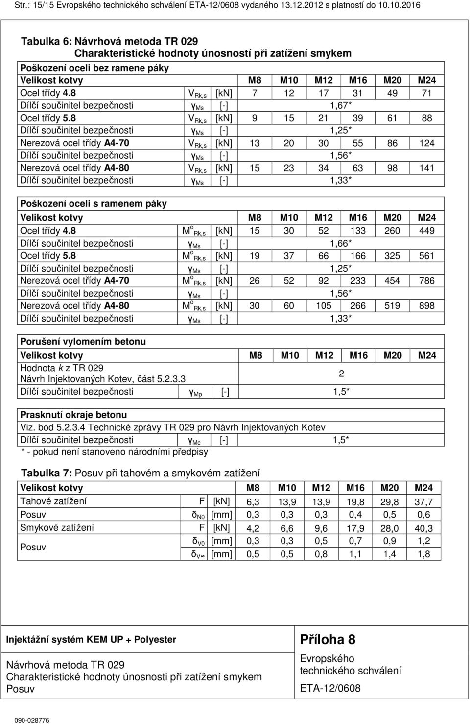 8 V Rk,s [kn] 7 12 17 31 49 71 Dílčí součinitel bezpečnosti γ Ms [-] 1,67* Ocel třídy 5.