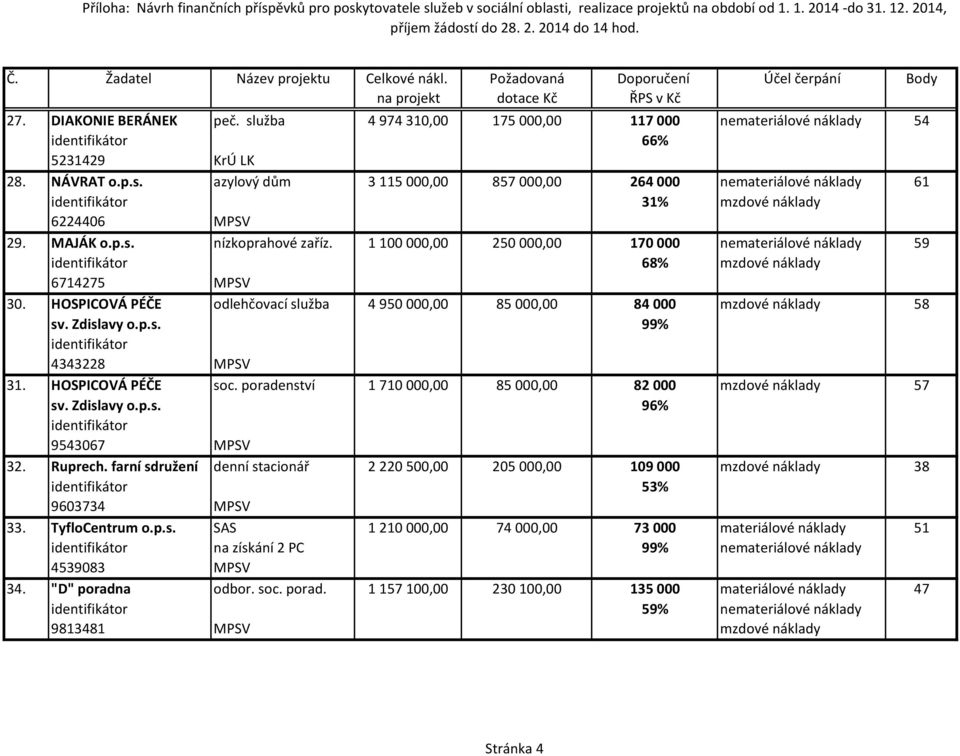 HOSPICOVÁ PÉČE odlehčovací služba 4 950 000,00 85 000,00 84000 mzdové náklady 58 sv. Zdislavy o.p.s. 99% 4343228 MPSV 31. HOSPICOVÁ PÉČE soc.