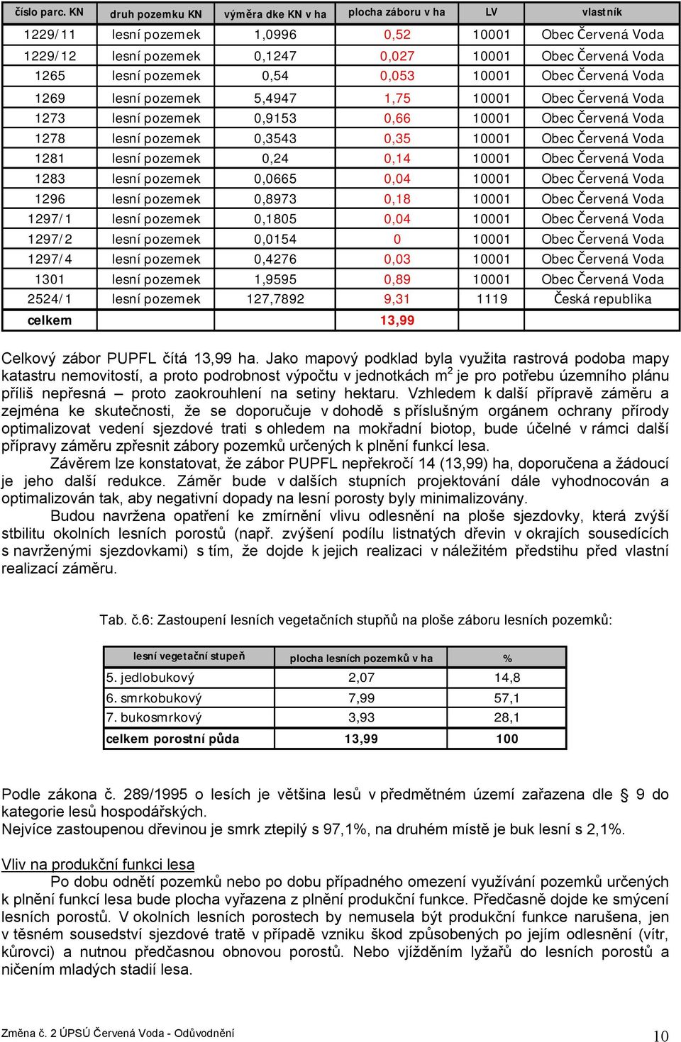 pozemek 0,54 0,053 10001 Obec Červená Voda 1269 lesní pozemek 5,4947 1,75 10001 Obec Červená Voda 1273 lesní pozemek 0,9153 0,66 10001 Obec Červená Voda 1278 lesní pozemek 0,3543 0,35 10001 Obec