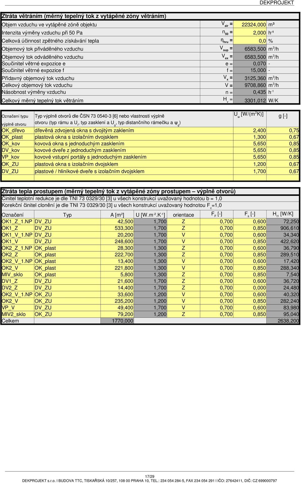 = 6583,500 m 3 /h 0,070-15,000 - Přídavný objemový tok vzduchu V x = 3125,360 m 3 /h Celkový objemový tok vzduchu V = 9708,860 m 3 /h Násobnost výměny vzduchu n = 0,435 h -1 Celkový měrný tepelný tok
