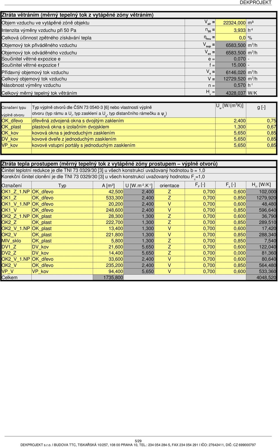 = 6583,500 m 3 /h 0,070-15,000 - Přídavný objemový tok vzduchu V x = 6146,020 m 3 /h Celkový objemový tok vzduchu V = 12729,520 m 3 /h Násobnost výměny vzduchu n = 0,570 h -1 Celkový měrný tepelný