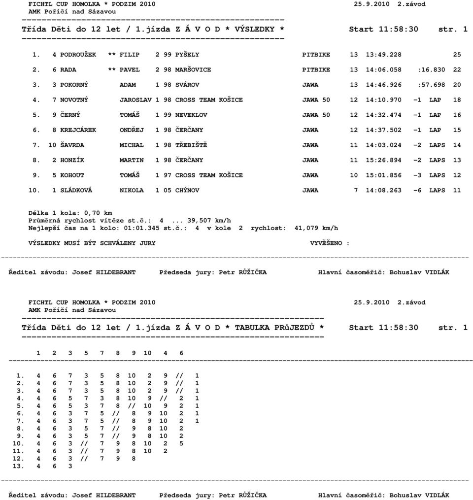 474-1 LAP 16 6. 8 KREJCÁREK ONDŘEJ 1 98 ČERČANY JAWA 12 14:37.502-1 LAP 15 7. 10 ŠAVRDA MICHAL 1 98 TŘEBIŠTĚ JAWA 11 14:03.024-2 LAPS 14 8. 2 HONZÍK MARTIN 1 98 ČERČANY JAWA 11 15:26.894-2 LAPS 13 9.