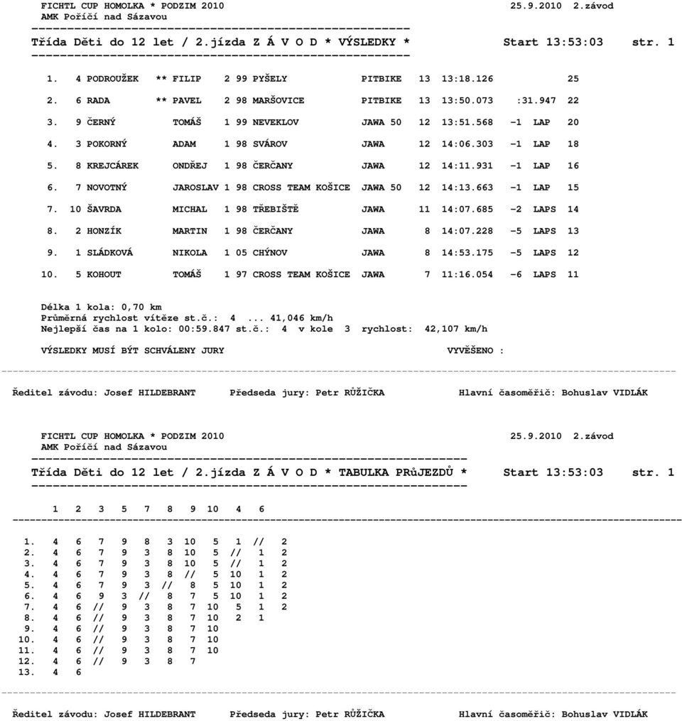 7 NOVOTNÝ JAROSLAV 1 98 CROSS TEAM KOŠICE JAWA 50 12 14:13.663-1 LAP 15 7. 10 ŠAVRDA MICHAL 1 98 TŘEBIŠTĚ JAWA 11 14:07.685-2 LAPS 14 8. 2 HONZÍK MARTIN 1 98 ČERČANY JAWA 8 14:07.228-5 LAPS 13 9.
