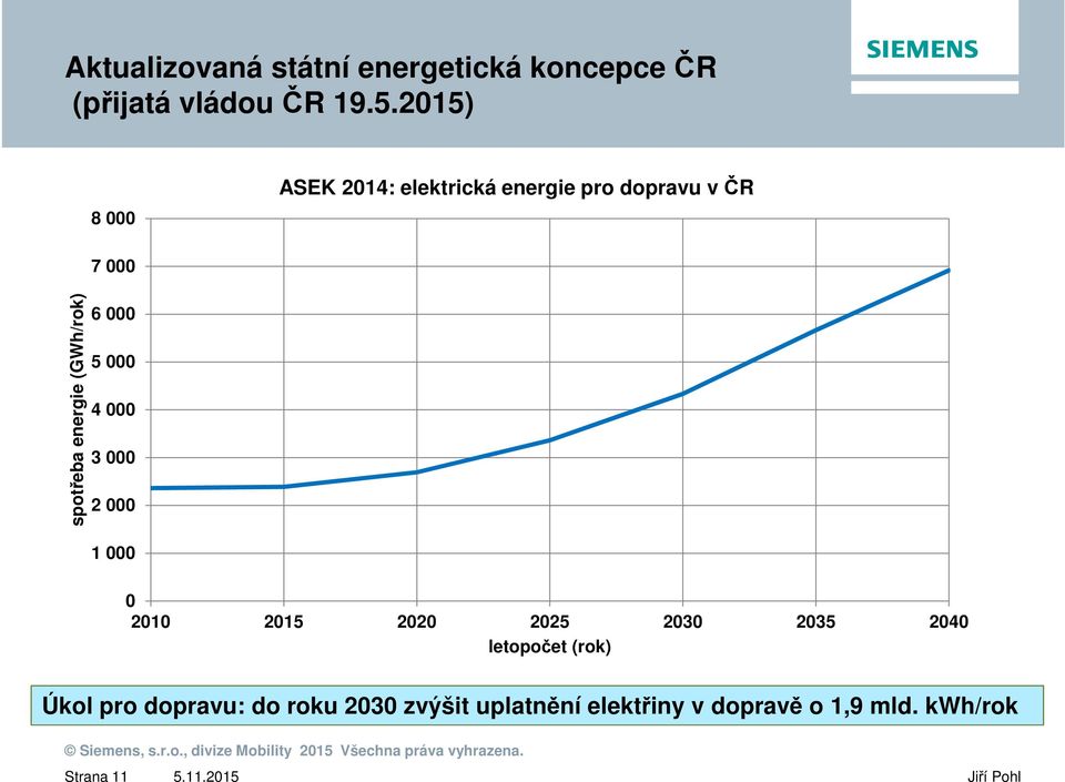 (GWh/rok) 6 5 4 3 2 1 21 215 22 225 23 235 24 letopočet (rok) Úkol pro