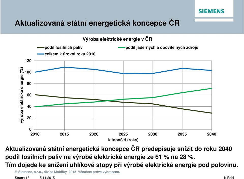 letopočet (roky) Aktualizovaná státní energetická koncepce ČR předepisuje snížit do roku 24 podíl fosilních paliv na