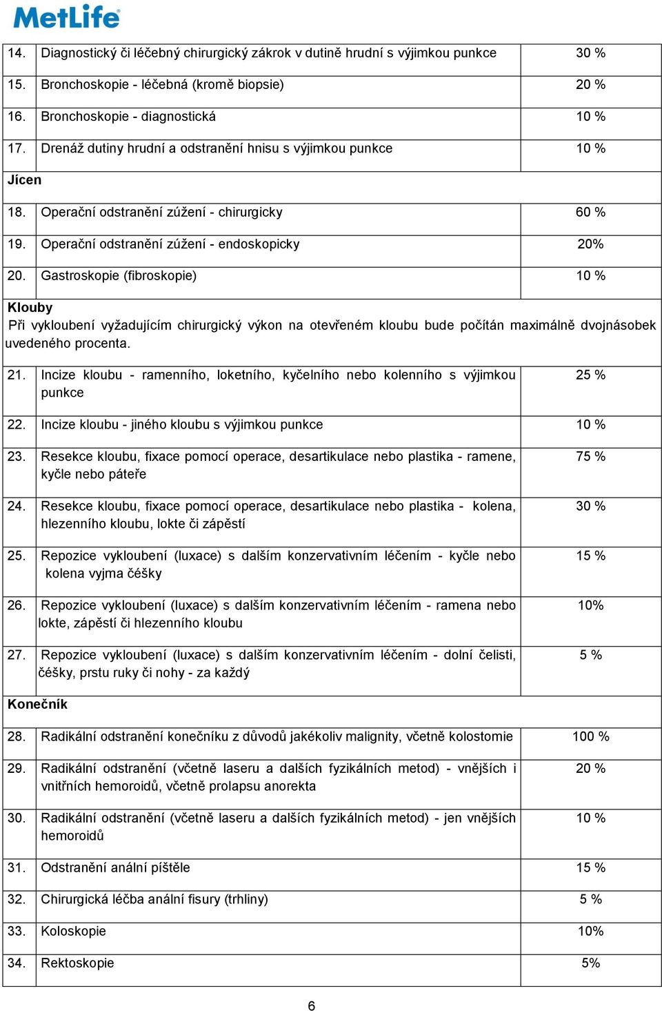 Gastroskopie (fibroskopie) 10 % Klouby Při vykloubení vyžadujícím chirurgický výkon na otevřeném kloubu bude počítán maximálně dvojnásobek uvedeného procenta. 21.