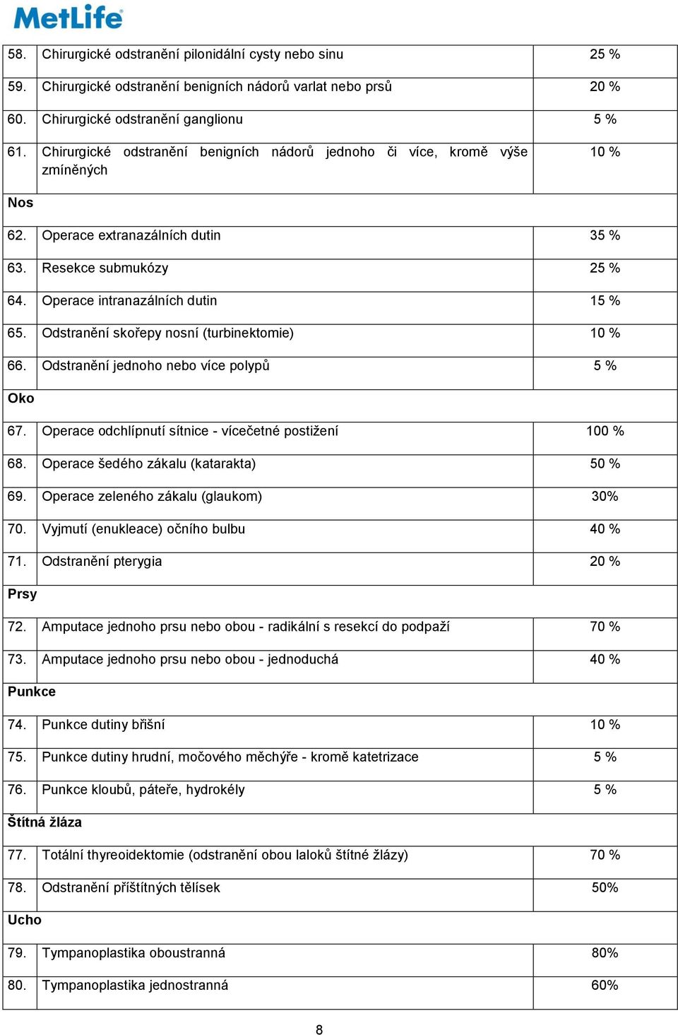 Odstranění skořepy nosní (turbinektomie) 10 % 66. Odstranění jednoho nebo více polypů 5 % Oko 67. Operace odchlípnutí sítnice - vícečetné postižení 100 % 68. Operace šedého zákalu (katarakta) 50 % 69.