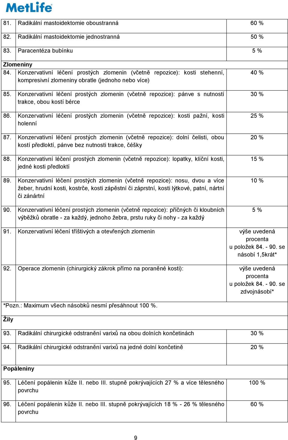 Konzervativní léčení prostých zlomenin (včetně repozice): pánve s nutností trakce, obou kostí bérce 86. Konzervativní léčení prostých zlomenin (včetně repozice): kosti pažní, kosti holenní 87.