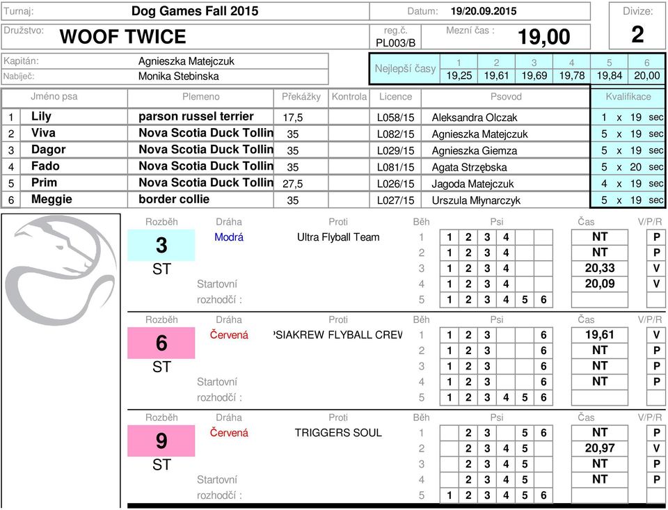 Tolling Retriever 5 L09/5 Agnieszka Giemza 5 x 9 sec 4 Fado Nova Scotia Duck Tolling Retriever 5 L08/5 Agata Strzębska 5 x 0 sec 5 Prim Nova Scotia Duck Tolling 7,5 Retriever L06/5 Jagoda Matejczuk 4