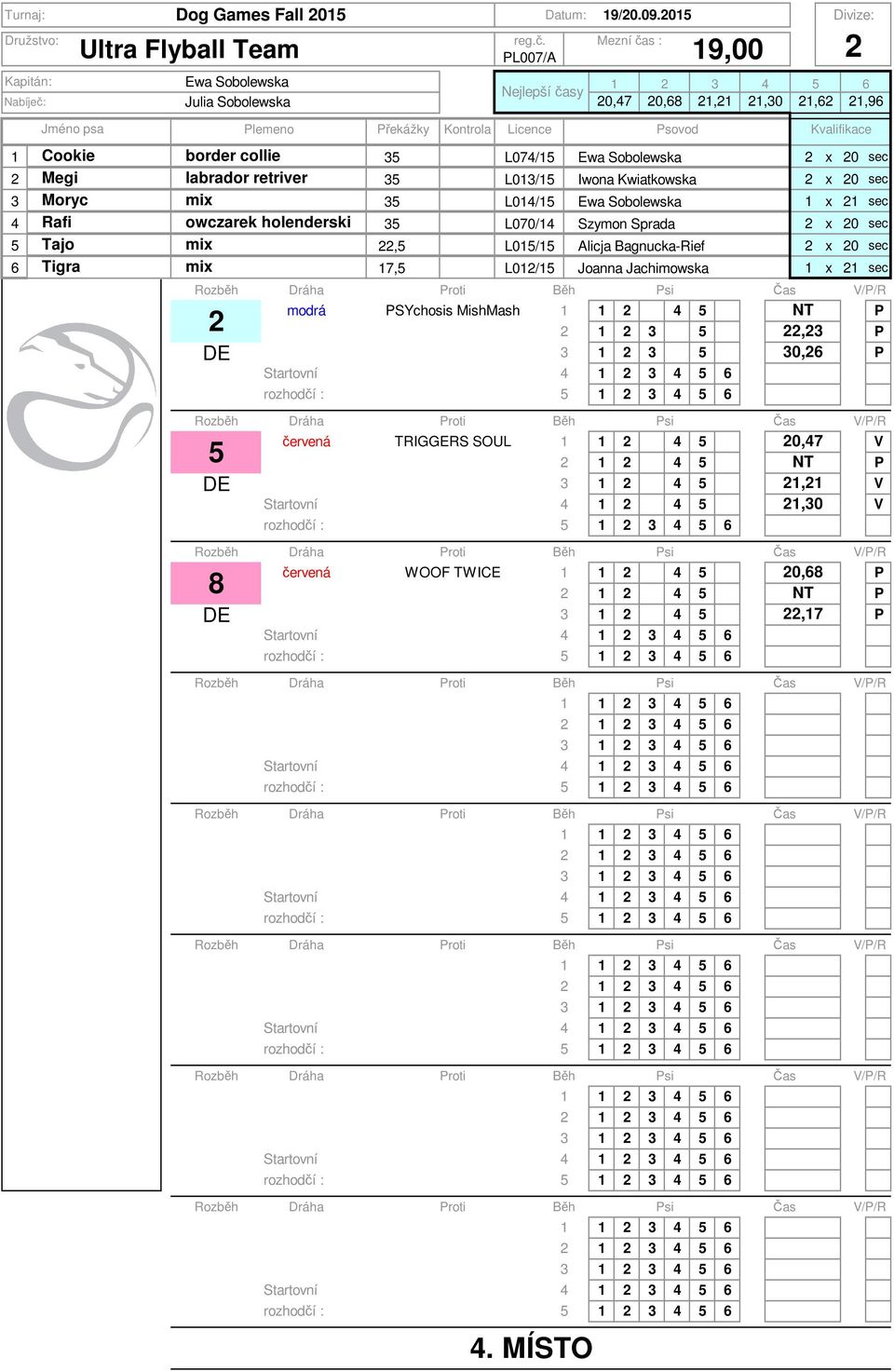 L070/4 Szymon Sprada x 0 sec 5 Tajo,5 L05/5 Alicja Bagnucka-Rief x 0 sec 6 Tigra 7,5 L0/5 Joanna Jachimowska x sec modrá PSYchosis MishMash 4 5 NT P 5, P DE 5 0,6 P Startovní 4 rozhodčí : 5 červená 5