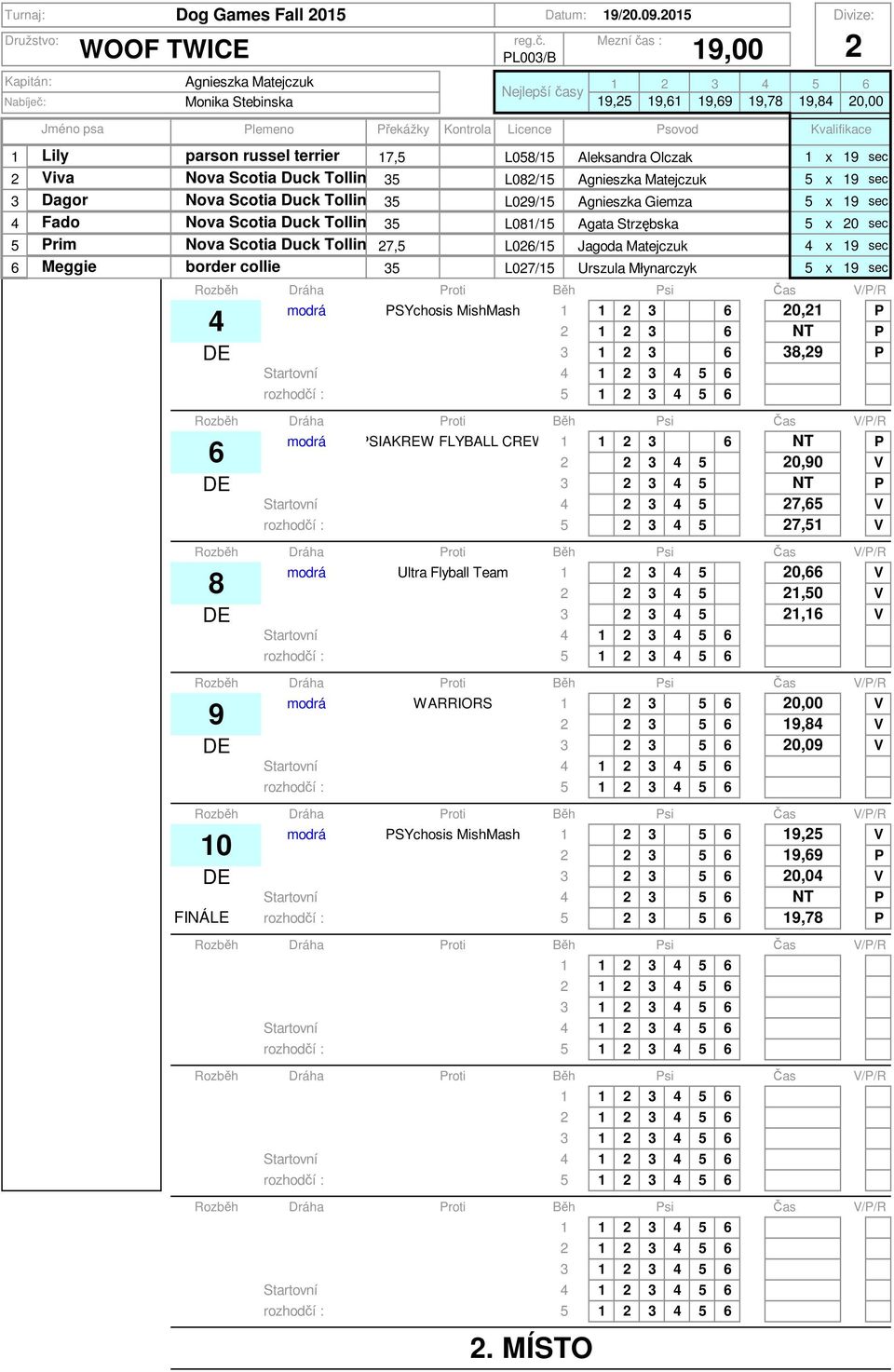 Tolling Retriever 5 L09/5 Agnieszka Giemza 5 x 9 sec 4 Fado Nova Scotia Duck Tolling Retriever 5 L08/5 Agata Strzębska 5 x 0 sec 5 Prim Nova Scotia Duck Tolling 7,5 Retriever L06/5 Jagoda Matejczuk 4