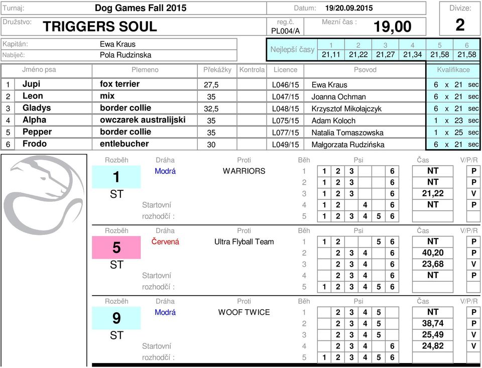 Alpha owczarek australijski 5 L075/5 Adam Koloch x sec 5 Pepper 5 L077/5 Natalia Tomaszowska x 5 sec 6 Frodo entlebucher 0 L049/5 Małgorzata Rudzińska 6 x sec Modrá