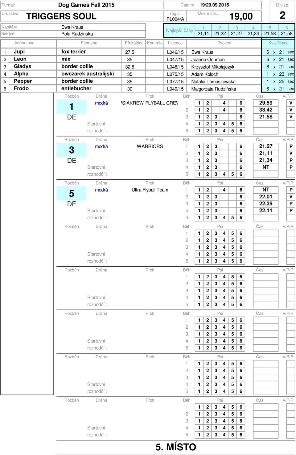 L075/5 Adam Koloch x sec 5 Pepper 5 L077/5 Natalia Tomaszowska x 5 sec 6 Frodo entlebucher 0 L049/5 Małgorzata Rudzińska 6 x sec modrá PSIAKREW FLYBALL CREW 4 6 9,59 V 4 6,4 V DE 6,58 V