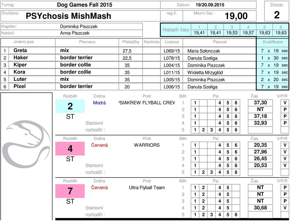 Kora 5 L0/5 Wioletta Mrzygłód 7 x 9 sec 5 Luter 5 L005/5 Dominika Piszczek x 0 sec 6 Pixel border terrier 0 L006/5 Danuta Szeliga 7 x 9 sec 9,00 Modrá PSIAKREW FLYBALL CREW 4