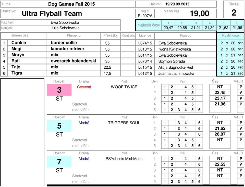 4 Rafi owczarek holenderski 5 L070/4 Szymon Sprada x 0 sec 5 Tajo,5 L05/5 Alicja Bagnucka-Rief x 0 sec 6 Tigra 7,5 L0/5 Joanna Jachimowska x sec Červená WOOF TWICE 4 5