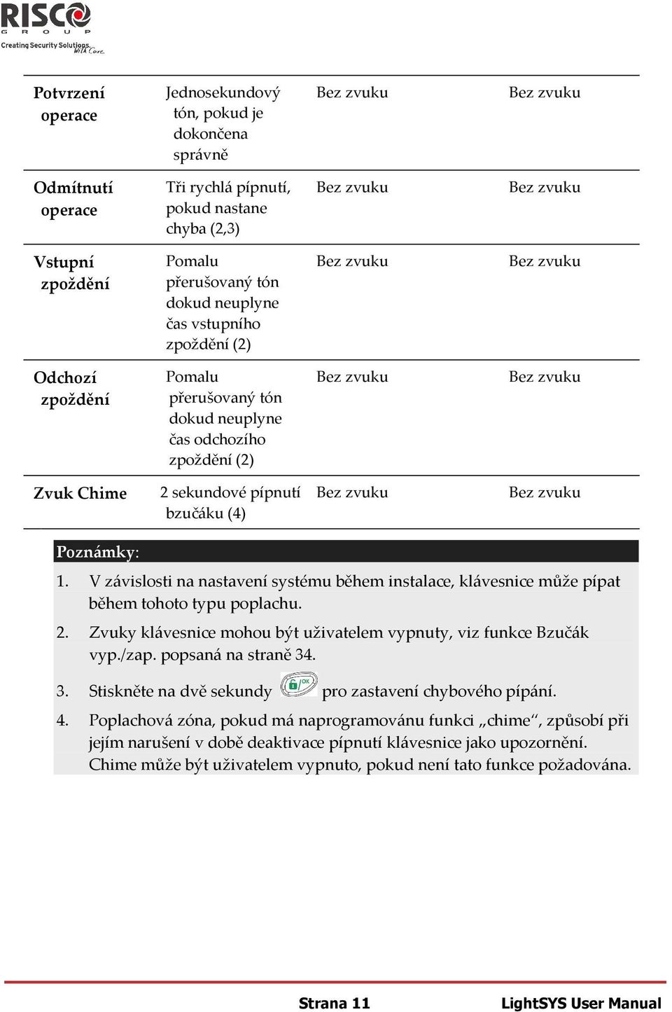 sekundové pípnutí bzučáku (4) Bez zvuku Bez zvuku Poznámky: 1. V závislosti na nastavení systému během instalace, klávesnice může pípat během tohoto typu poplachu. 2.