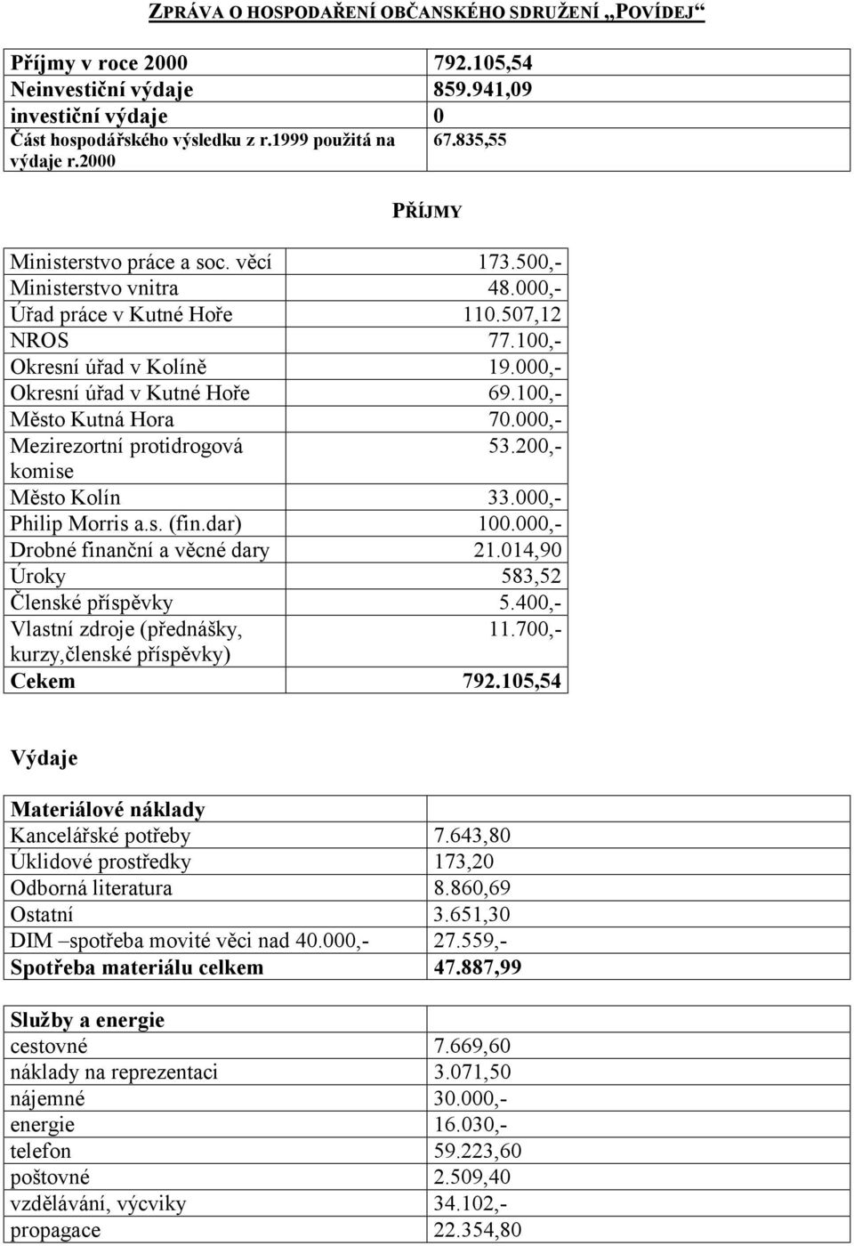 100,- Město Kutná Hora 70.000,- Mezirezortní protidrogová 53.200,- komise Město Kolín 33.000,- Philip Morris a.s. (fin.dar) 100.000,- Drobné finanční a věcné dary 21.