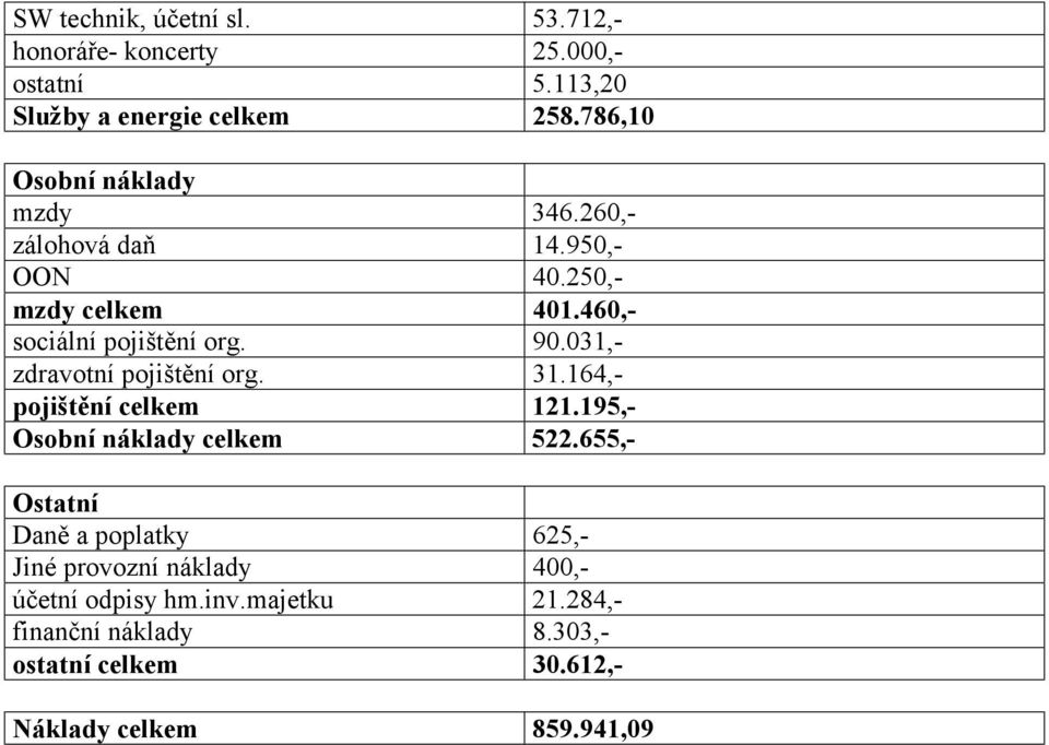 031,- zdravotní pojištění org. 31.164,- pojištění celkem 121.195,- Osobní náklady celkem 522.