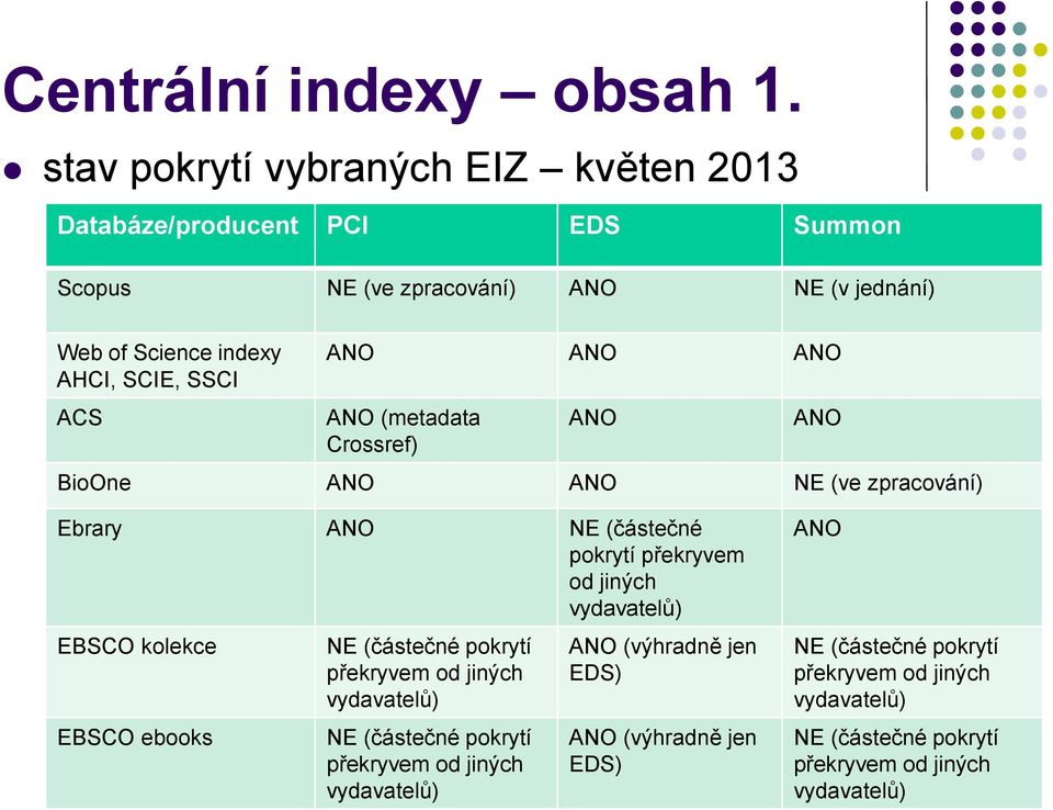 SSCI ACS ANO ANO ANO ANO (metadata Crossref) ANO ANO BioOne ANO ANO NE (ve zpracování) Ebrary ANO NE (částečné pokrytí překryvem od jiných vydavatelů)