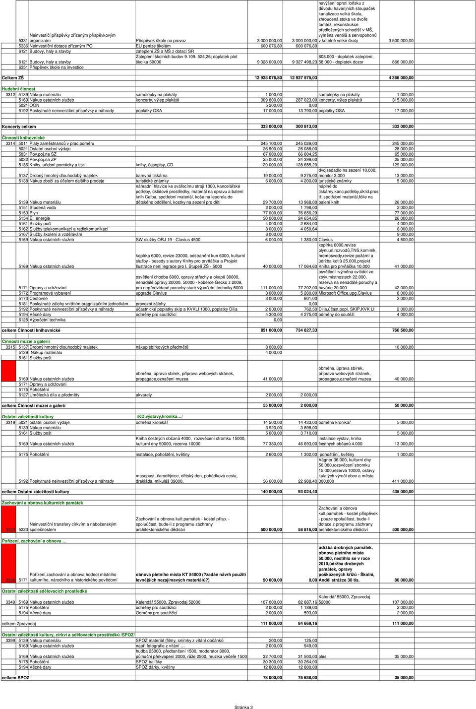 600 076,80 6121 Budovy, haly a stavby zateplení ZŠ a MŠ z dotací SR 6121 Budovy, haly a stavby Zateplení školních budov 9.109. 524,26; doplatek plot školka 50000 9 328 000,00 808.