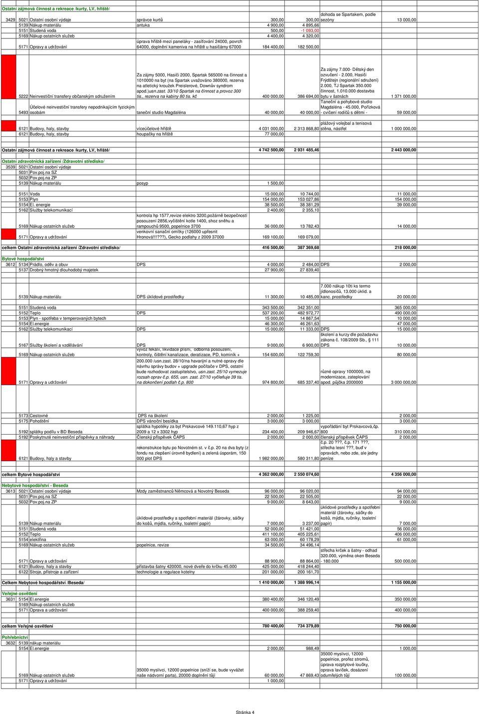 000- Dětský den 5222 Neinvestiční transfery občanským sdružením Za zájmy 5000, Hasiči 2000, Spartak 565000 na činnost a 1010000 na byt (na Spartak uvažováno 380000, rezerva na atletický kroužek