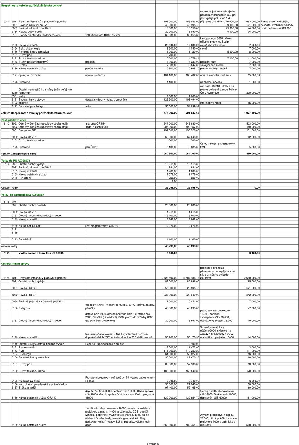 000,00 483 000,00 Pokud chceme druhého 5031 Povinné pojištění na SZ 48 000,00 45 995,75 69 000,00 121 000,00 policajta, vycházejí náklady 5032 Povinné zdravotní pojištění 18 000,00 16 558,00 25