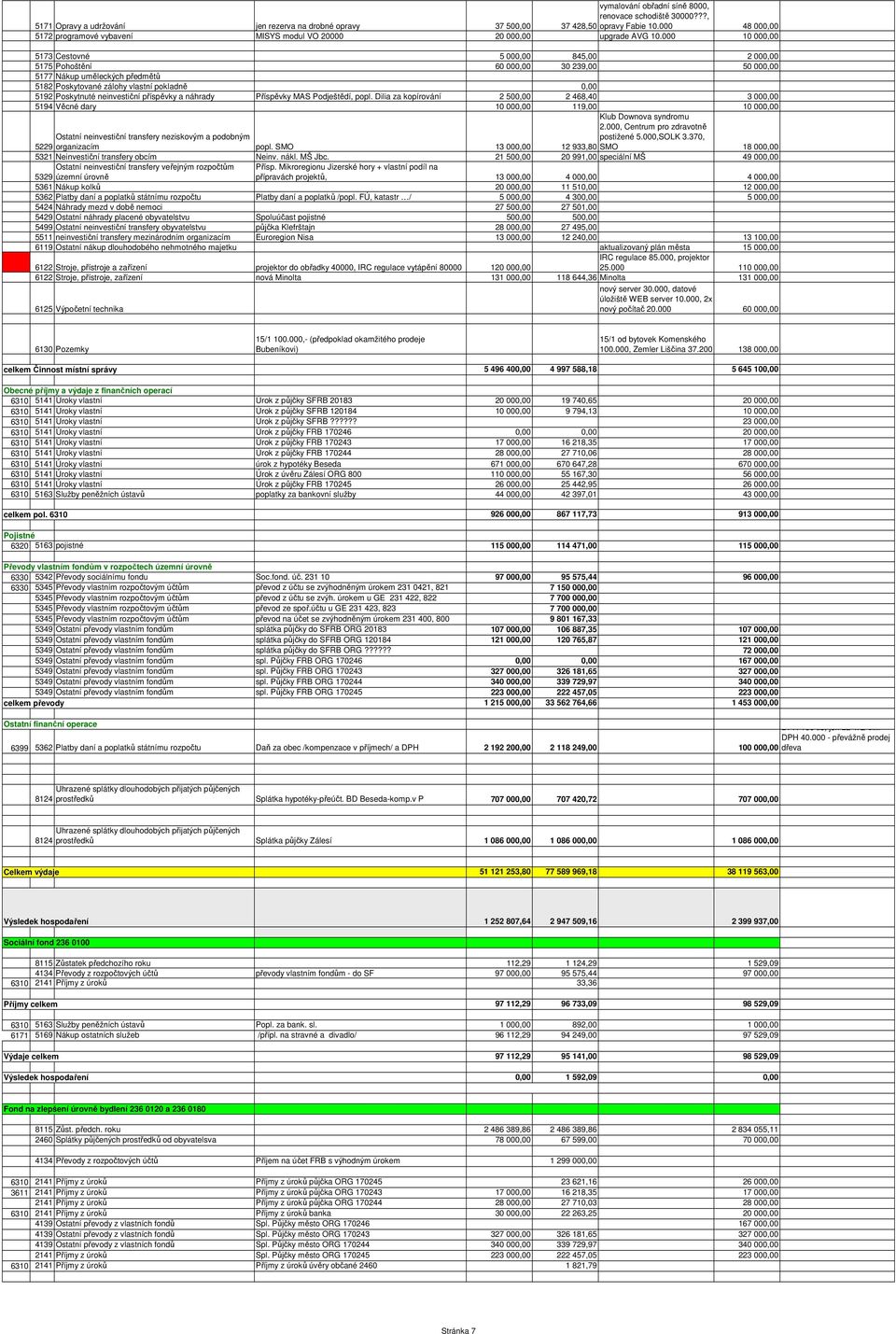 000 10 000,00 5173 Cestovné 5 000,00 845,00 2 000,00 5175 Pohoštění 60 000,00 30 239,00 50 000,00 5177 Nákup uměleckých předmětů 5182 Poskytované zálohy vlastní pokladně 0,00 5192 Poskytnuté