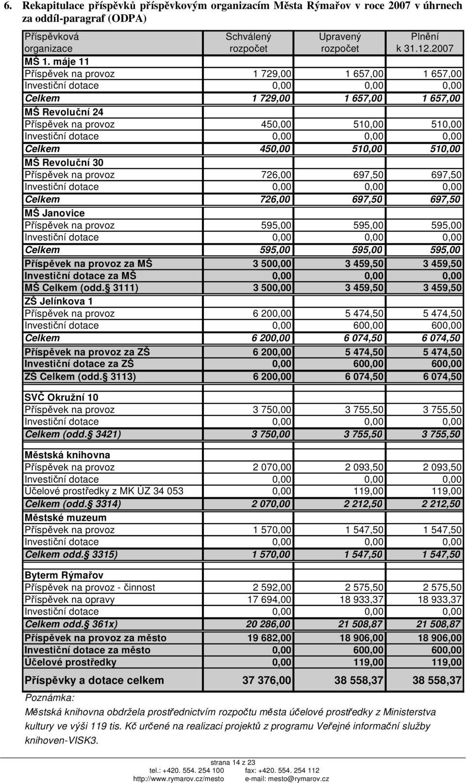 0,00 0,00 0,00 Celkem 450,00 510,00 510,00 MŠ Revoluční 30 Příspěvek na provoz 726,00 697,50 697,50 Investiční dotace 0,00 0,00 0,00 Celkem 726,00 697,50 697,50 MŠ Janovice Příspěvek na provoz 595,00