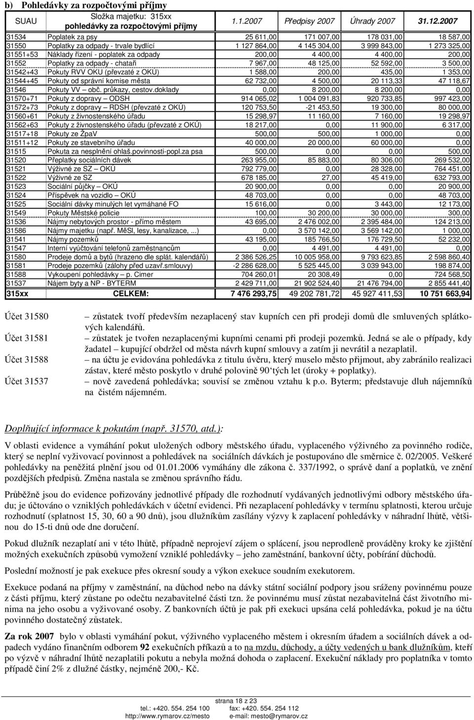 za odpady 200,00 4 400,00 4 400,00 200,00 31552 Poplatky za odpady - chataři 7 967,00 48 125,00 52 592,00 3 500,00 31542+43 Pokuty RVV OKU (převzaté z OKÚ) 1 588,00 200,00 435,00 1 353,00 31544+45