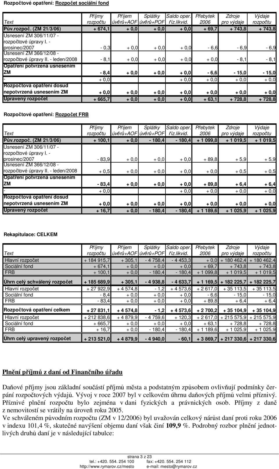 - prosinec/2007-0,3 + 0,0 + 0,0 + 0,0-6,6-6,9-6,9 Usnesení ZM 366/12/08 - rozpočtové úpravy II.