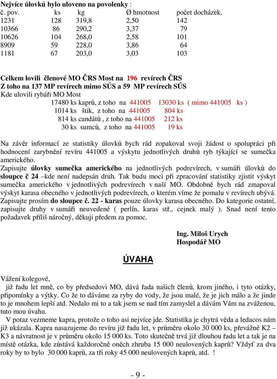 mimo SÚS a 59 MP revírech SÚS Kde ulovili rybáři MO Most 17480 ks kaprů, z toho na 441005 13030 ks ( mimo 441005 ks ) 1014 ks štik, z toho na 441005 804 ks 814 ks candátů, z toho na 441005 212 ks 30