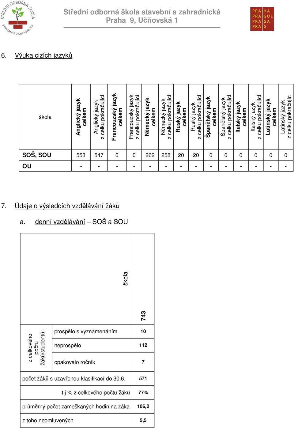Latinský jazyk z celku pokračujíc SOŠ, SOU 553 547 0 0 262 258 20 20 0 0 0 0 0 0 OU - - - - - - - - - - - - - - 7. Údaje o výsledcích vzdělávání žáků a.
